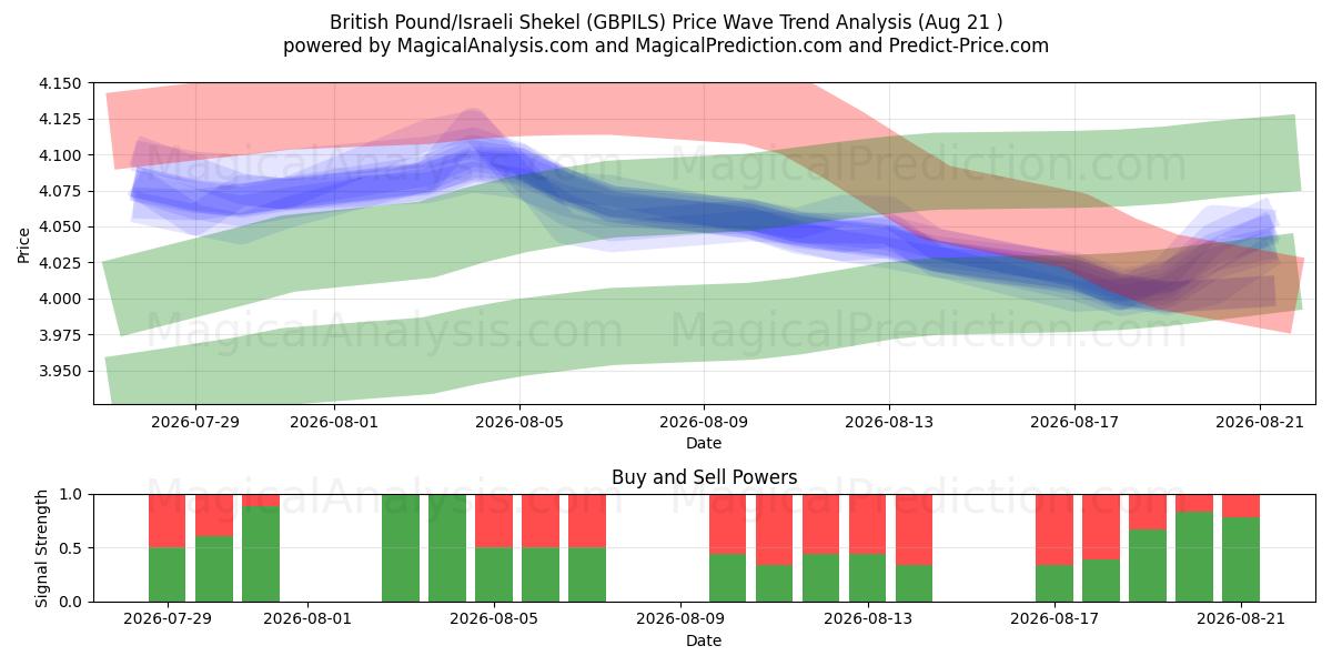  ब्रिटिश पाउंड/इज़राइली शेकेल (GBPILS) Support and Resistance area (20 Aug) 