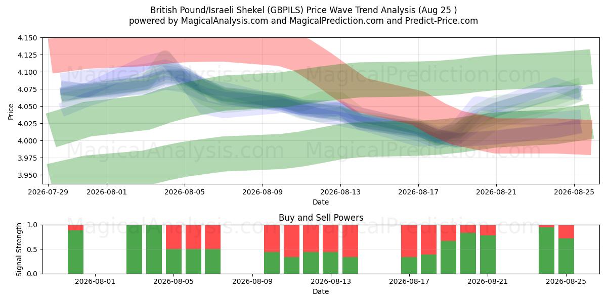  Libra Esterlina/Shekel Israelita (GBPILS) Support and Resistance area (24 Aug) 