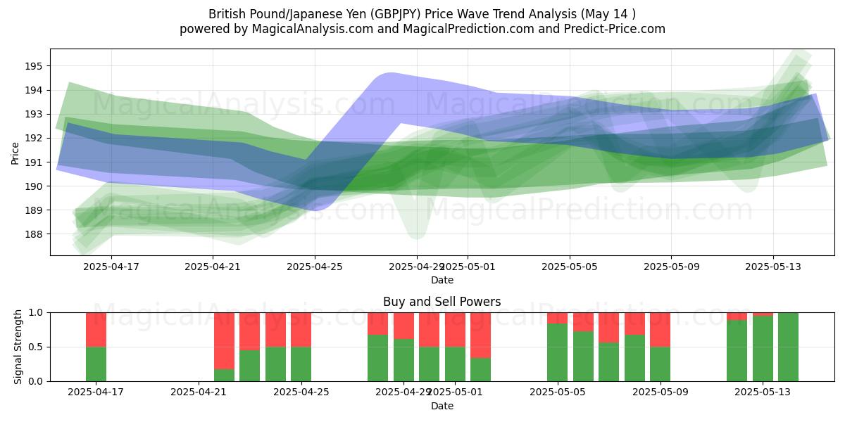  British Pound/Japanese Yen (GBPJPY) Support and Resistance area (14 May) 