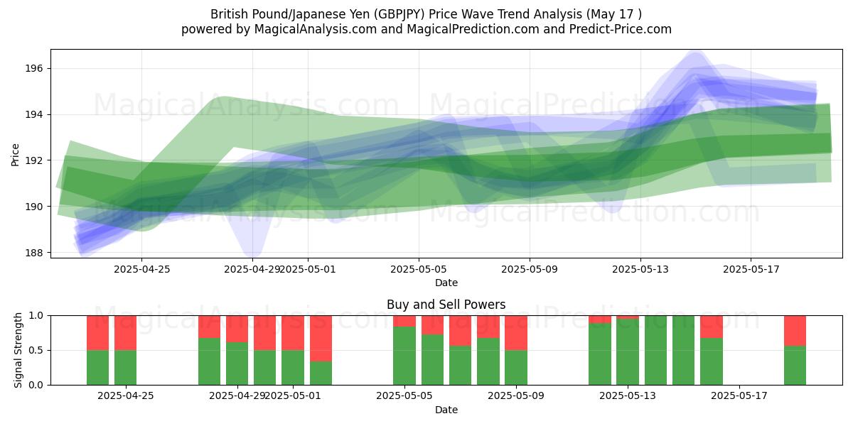  Britse pond/Japanse yen (GBPJPY) Support and Resistance area (17 May) 