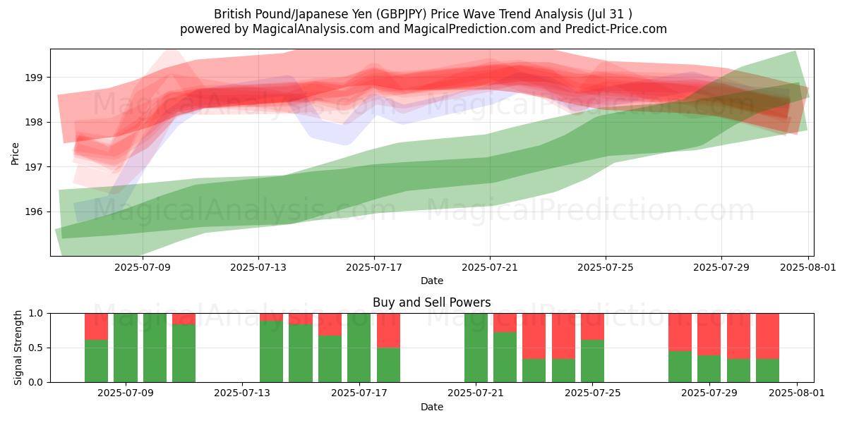  英国ポンド/日本円 (GBPJPY) Support and Resistance area (29 Jul) 