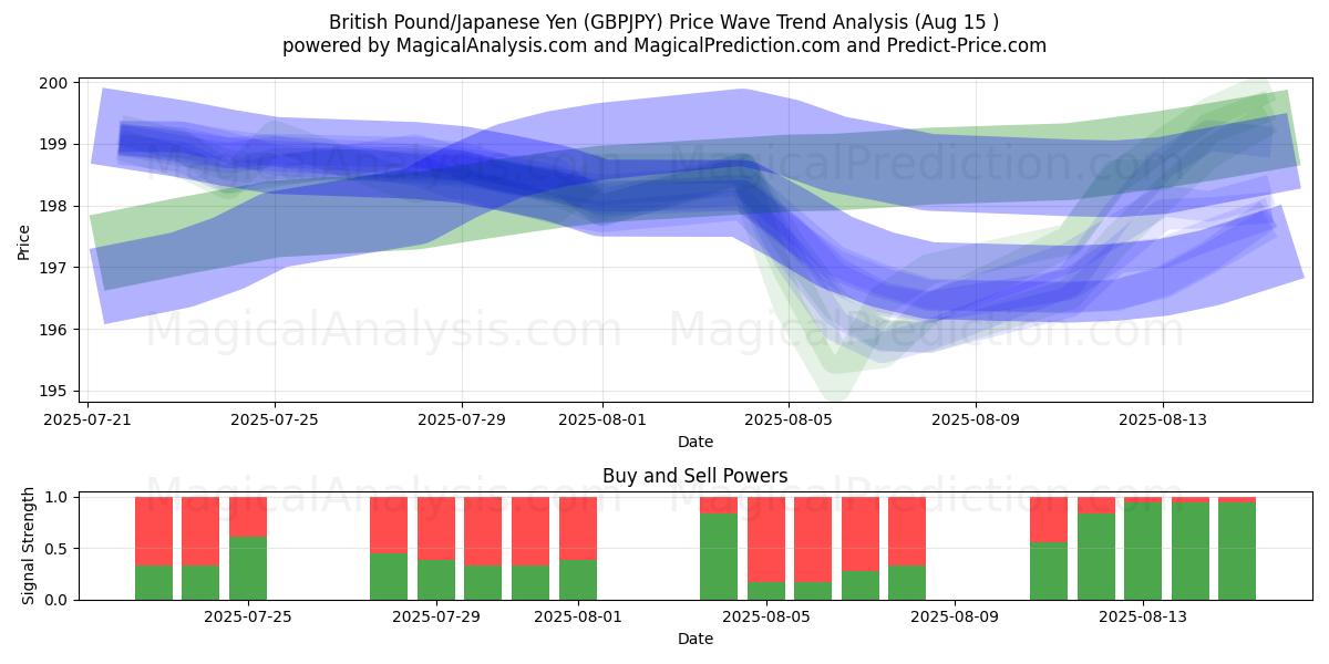  Британский фунт/Японская иена (GBPJPY) Support and Resistance area (13 Aug) 