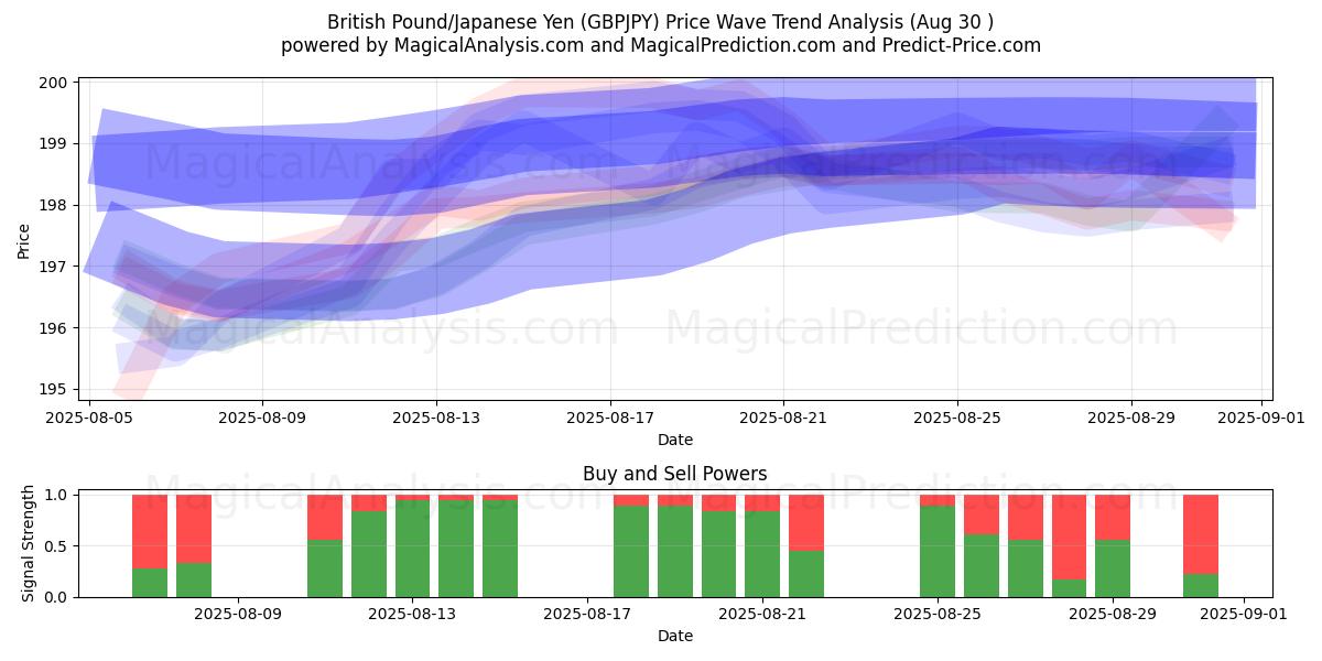  Britse pond/Japanse yen (GBPJPY) Support and Resistance area (28 Aug) 
