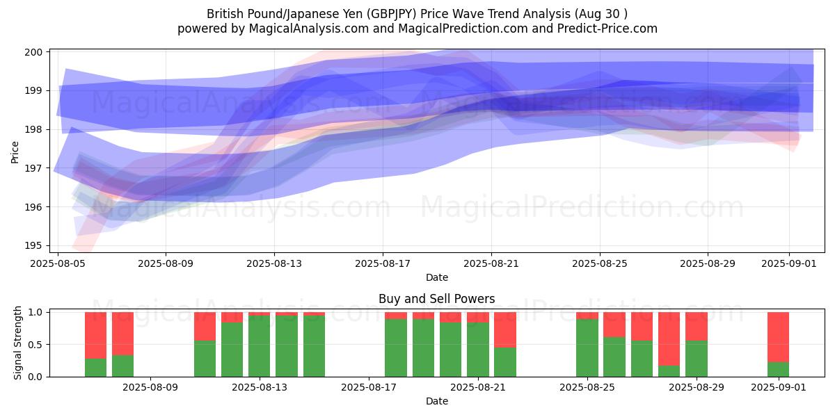  ब्रिटिश पाउंड/जापानी येन (GBPJPY) Support and Resistance area (29 Aug) 