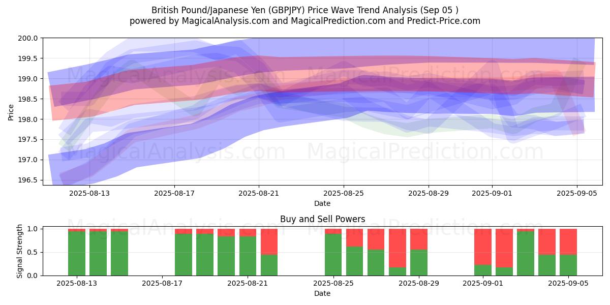  Британский фунт/Японская иена (GBPJPY) Support and Resistance area (02 Sep) 