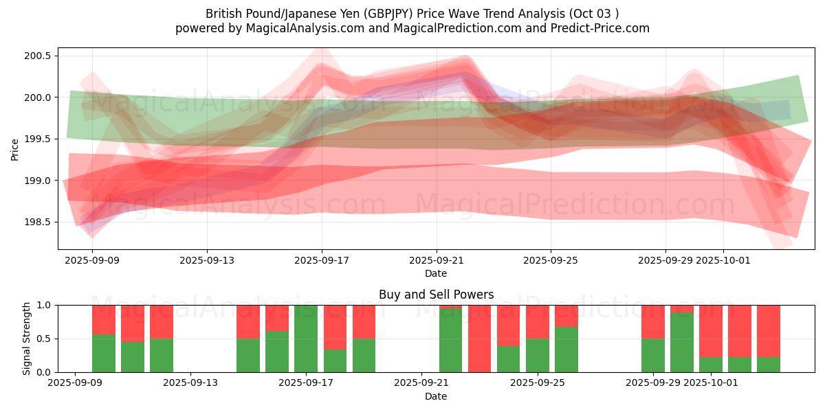  英镑/日元 (GBPJPY) Support and Resistance area (02 Oct) 