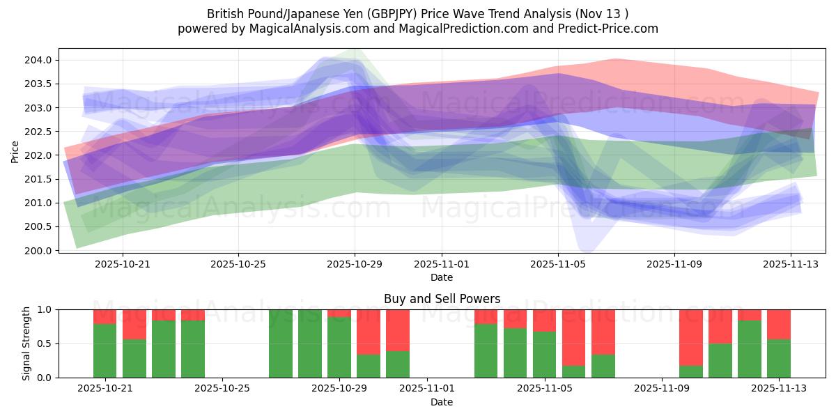  ब्रिटिश पाउंड/जापानी येन (GBPJPY) Support and Resistance area (12 Nov) 