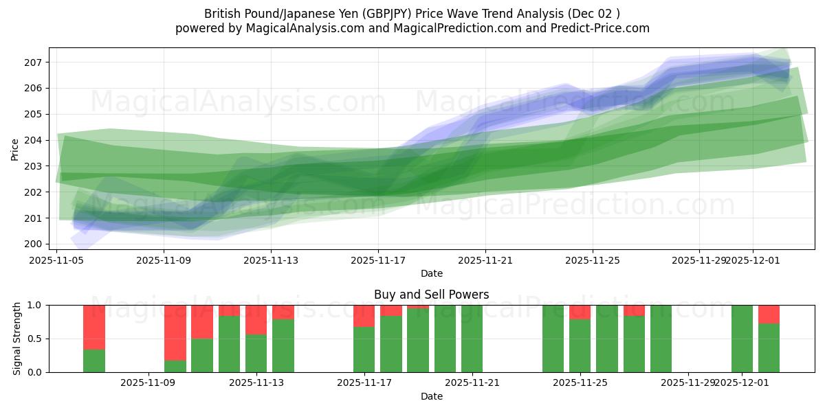  Libra Esterlina/Iene Japonês (GBPJPY) Support and Resistance area (01 Dec) 