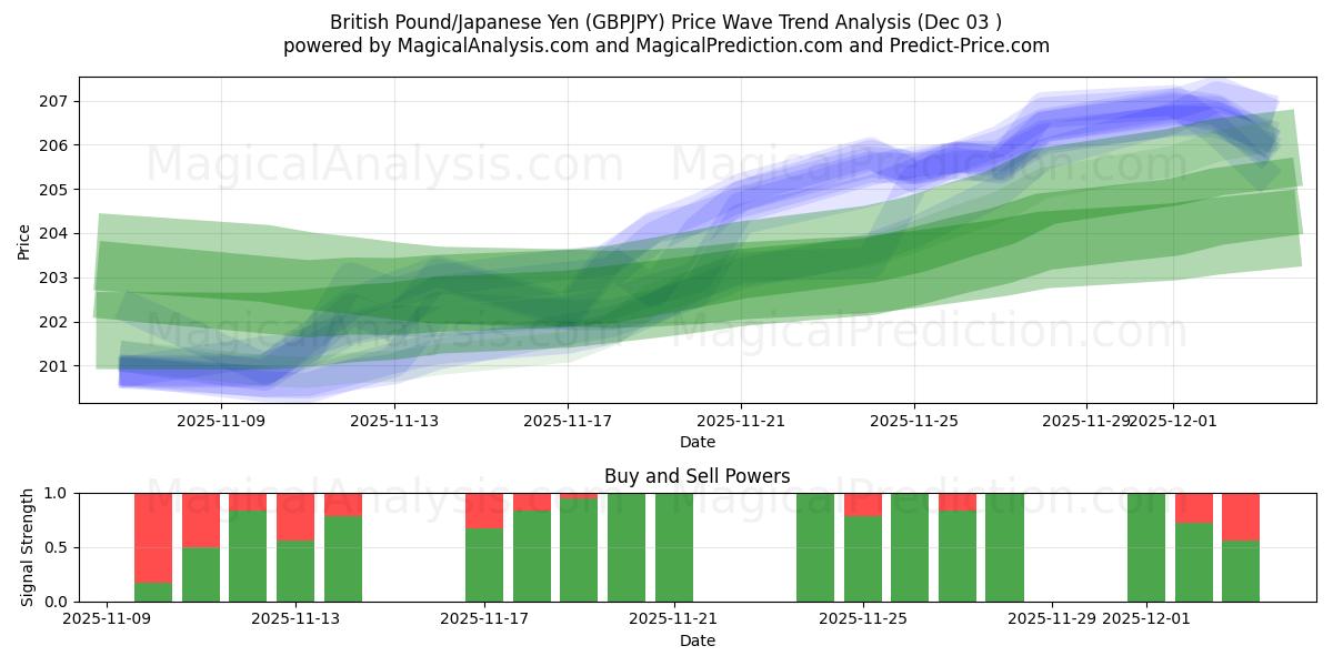  Britiske Pund/Japanske Yen (GBPJPY) Support and Resistance area (02 Dec) 