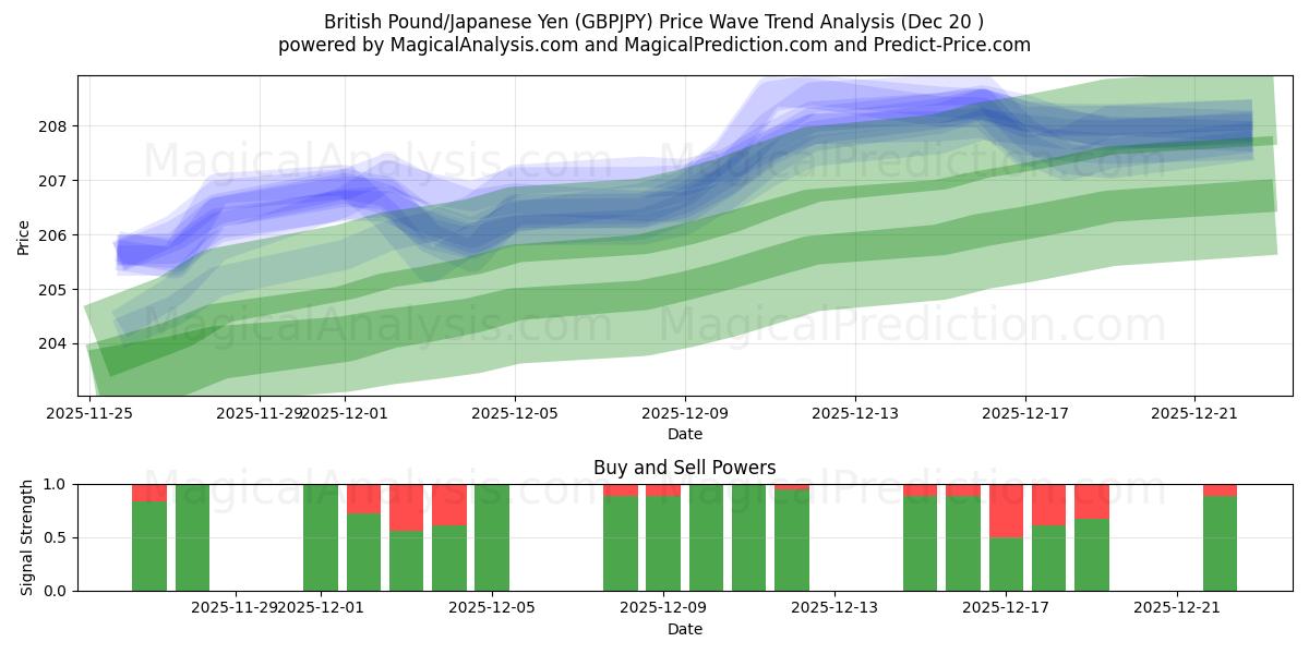  İngiliz Sterlini/Japon Yeni (GBPJPY) Support and Resistance area (19 Dec) 
