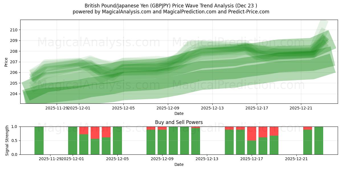  British Pound/Japanese Yen (GBPJPY) Support and Resistance area (22 Dec) 