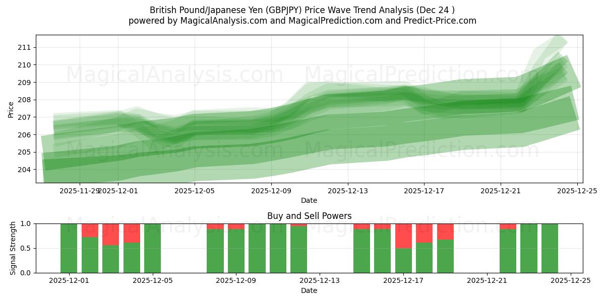  Britiske Pund/Japanske Yen (GBPJPY) Support and Resistance area (23 Dec) 