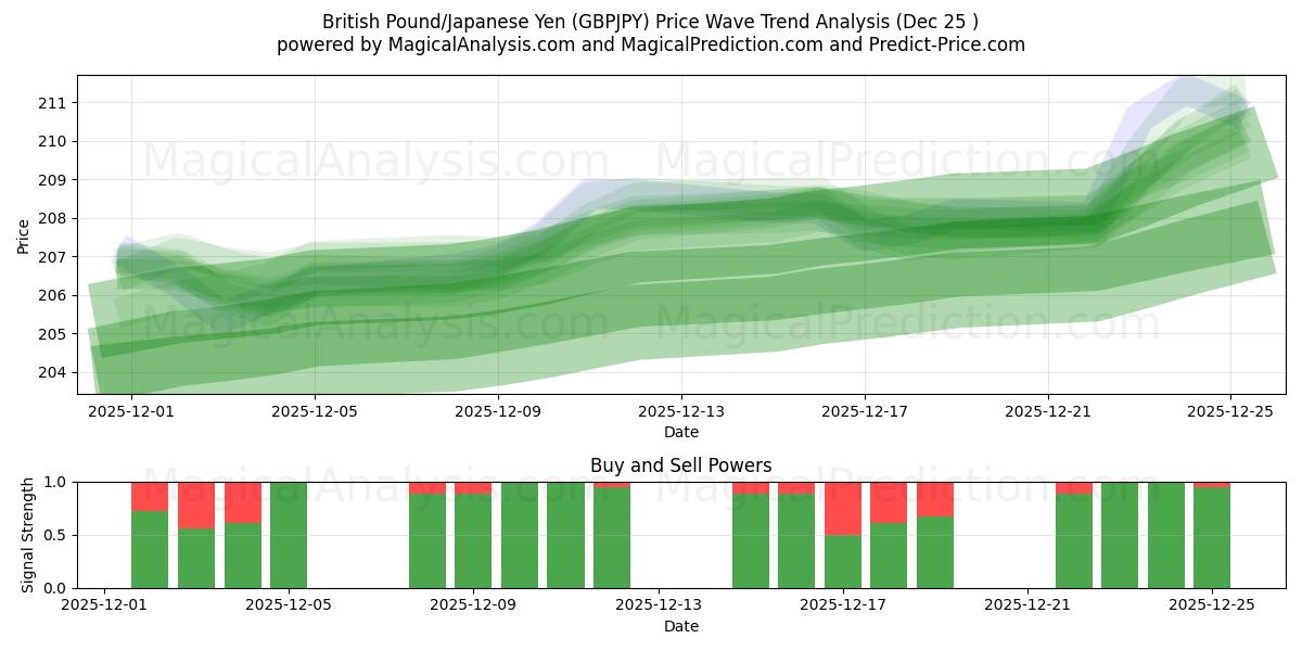  Британский фунт/Японская иена (GBPJPY) Support and Resistance area (24 Dec) 