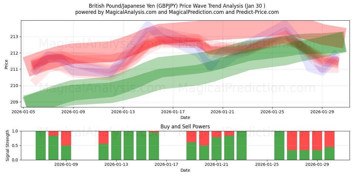  Englannin punta / Japanin jeni (GBPJPY) Support and Resistance area (29 Jan) 