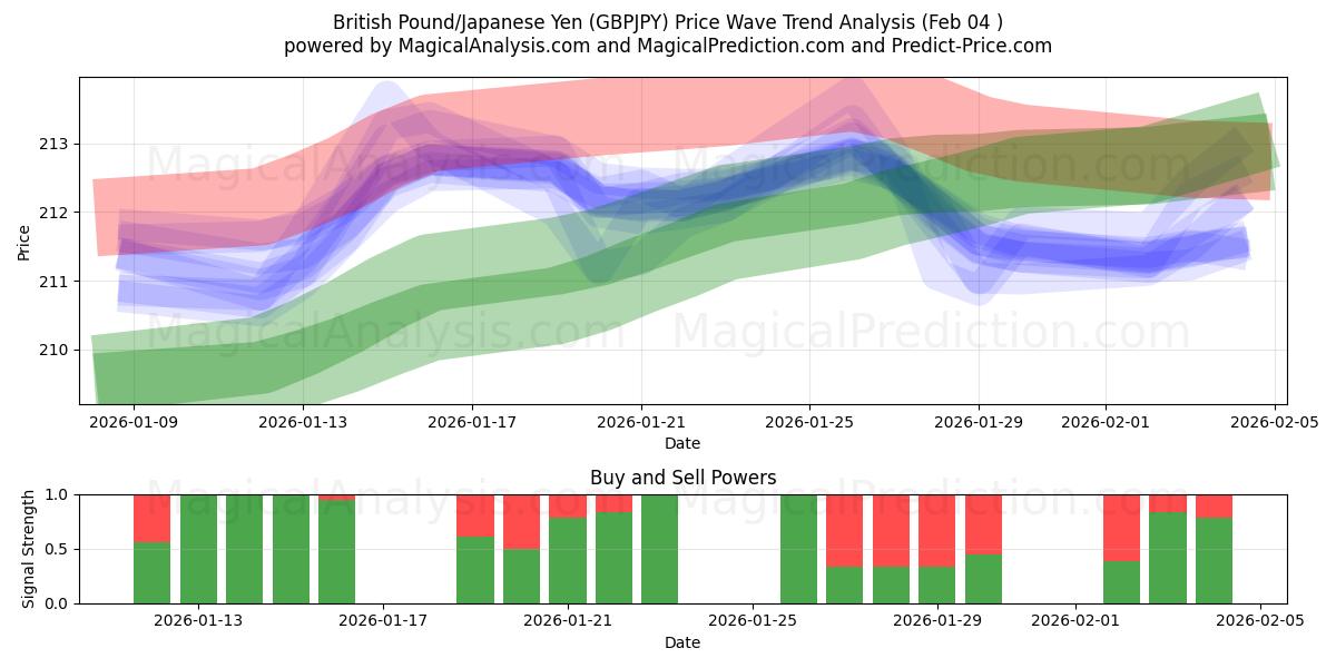  Livre sterling/Yen japonais (GBPJPY) Support and Resistance area (03 Feb) 