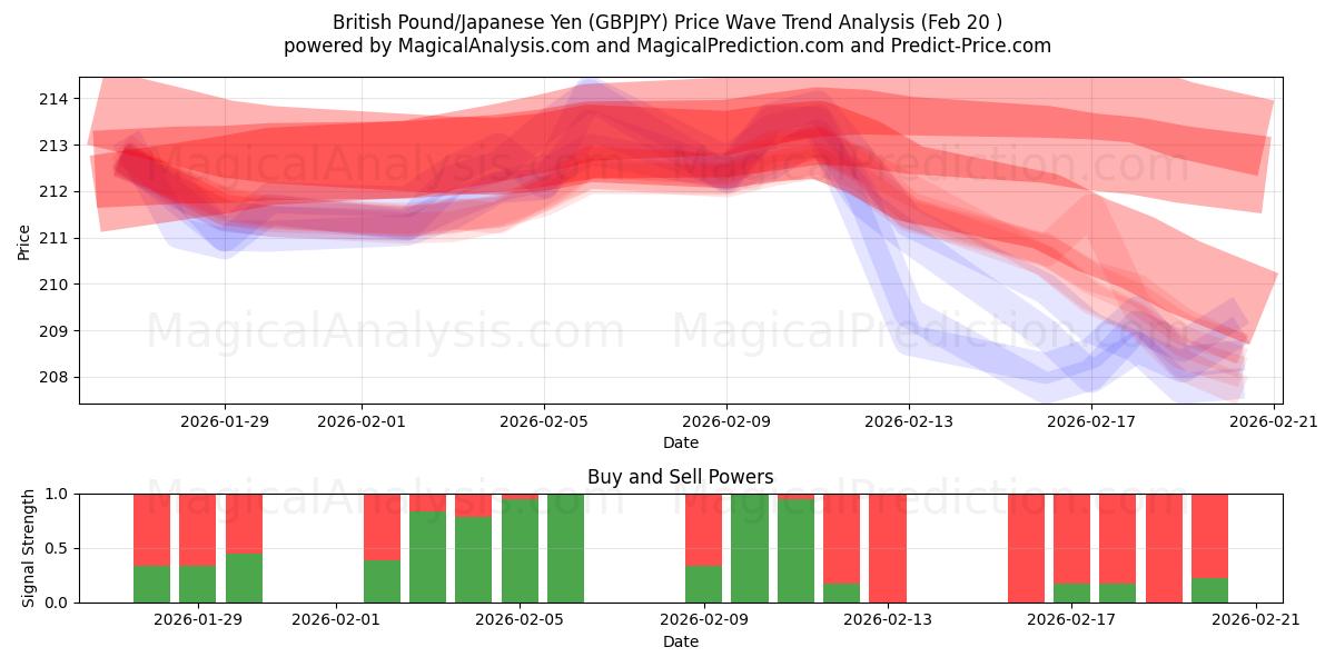  Englannin punta / Japanin jeni (GBPJPY) Support and Resistance area (19 Feb) 