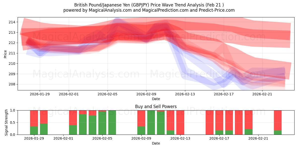  İngiliz Sterlini/Japon Yeni (GBPJPY) Support and Resistance area (20 Feb) 