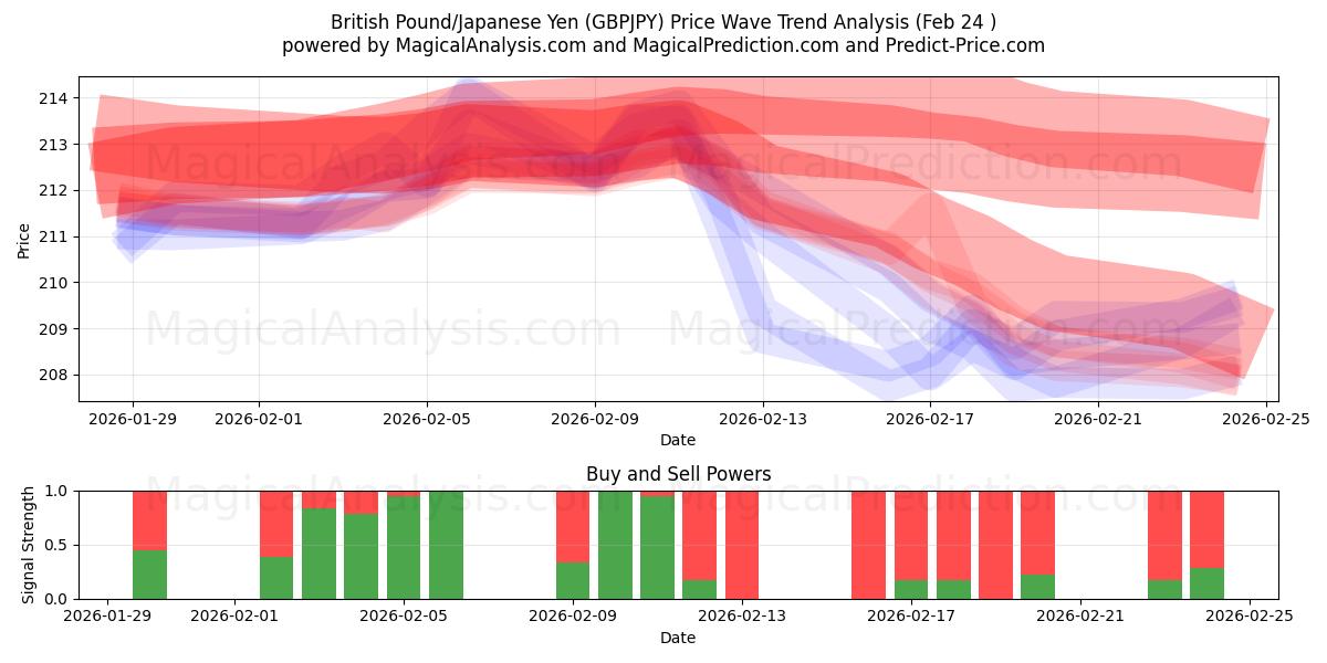 영국 파운드/일본 엔 (GBPJPY) Support and Resistance area (23 Feb) 