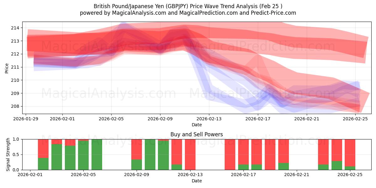  Livre sterling/Yen japonais (GBPJPY) Support and Resistance area (24 Feb) 
