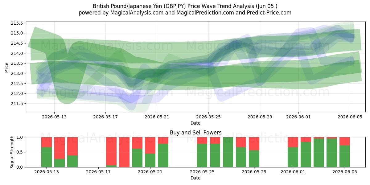  Britiske pund/Japansk yen (GBPJPY) Support and Resistance area (04 Jun) 