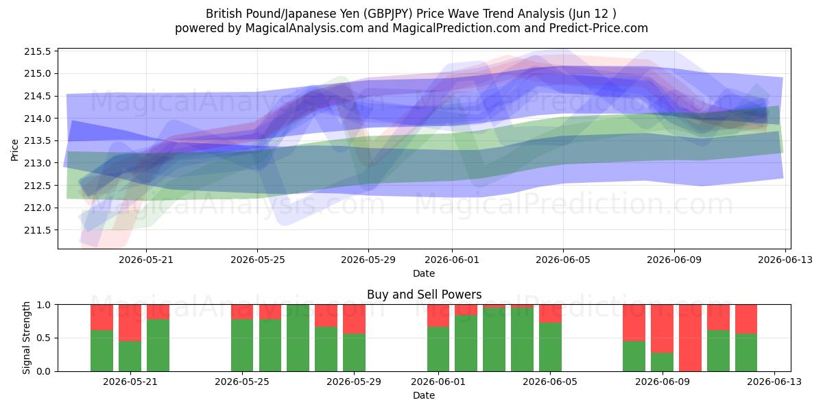  Sterlina britannica/Yen giapponese (GBPJPY) Support and Resistance area (11 Jun) 