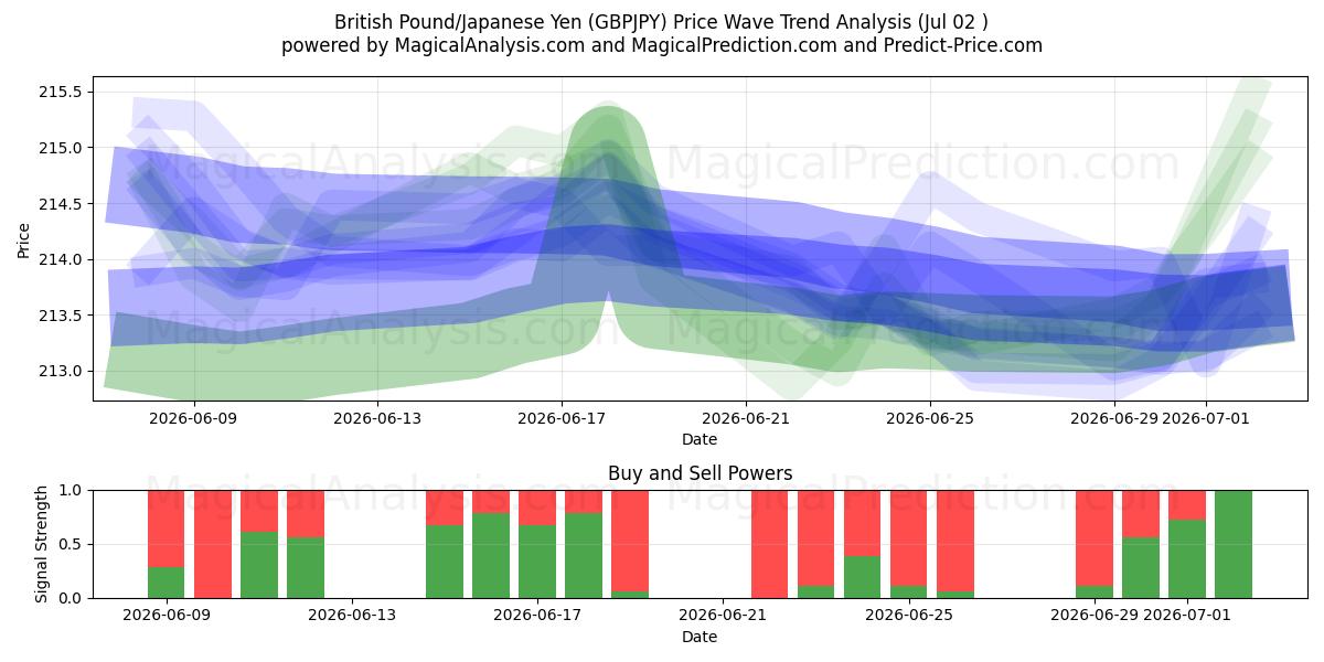  Livre sterling/Yen japonais (GBPJPY) Support and Resistance area (01 Jul) 