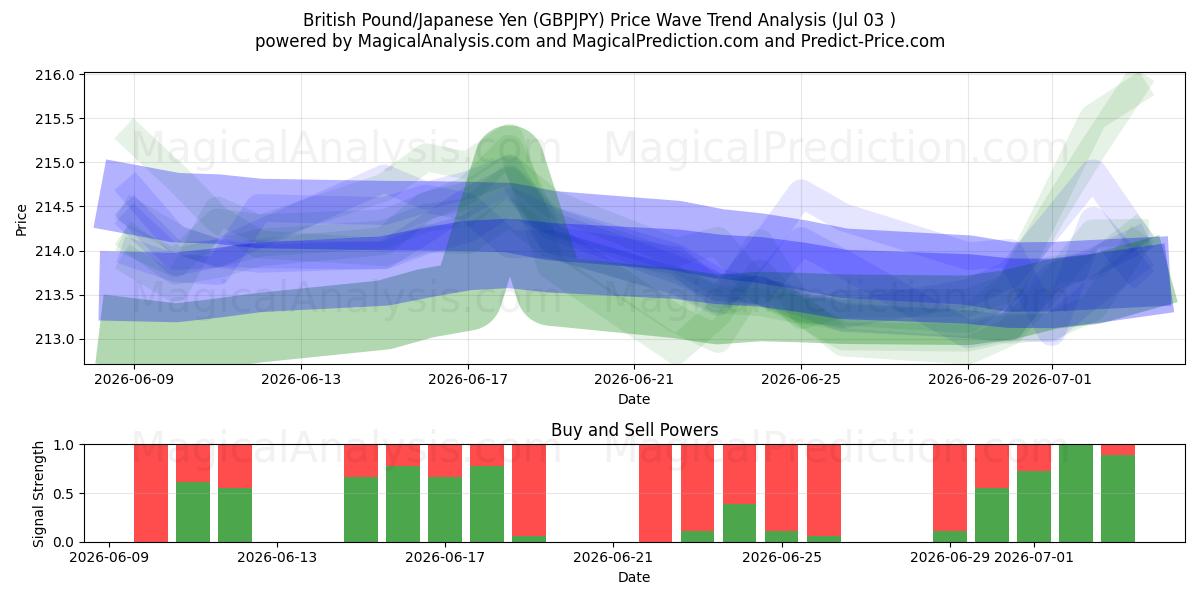 پوند انگلیس/ین ژاپن (GBPJPY) Support and Resistance area (02 Jul) 