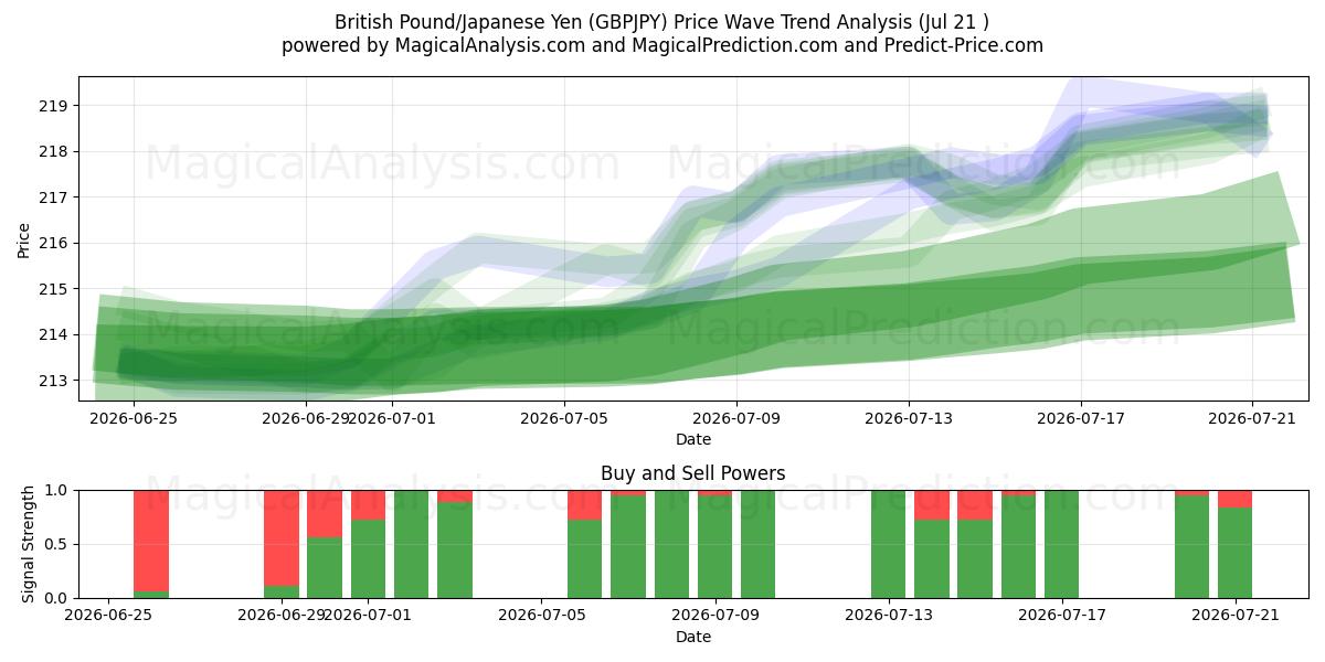  الجنيه الاسترليني/ الين الياباني (GBPJPY) Support and Resistance area (20 Jul) 