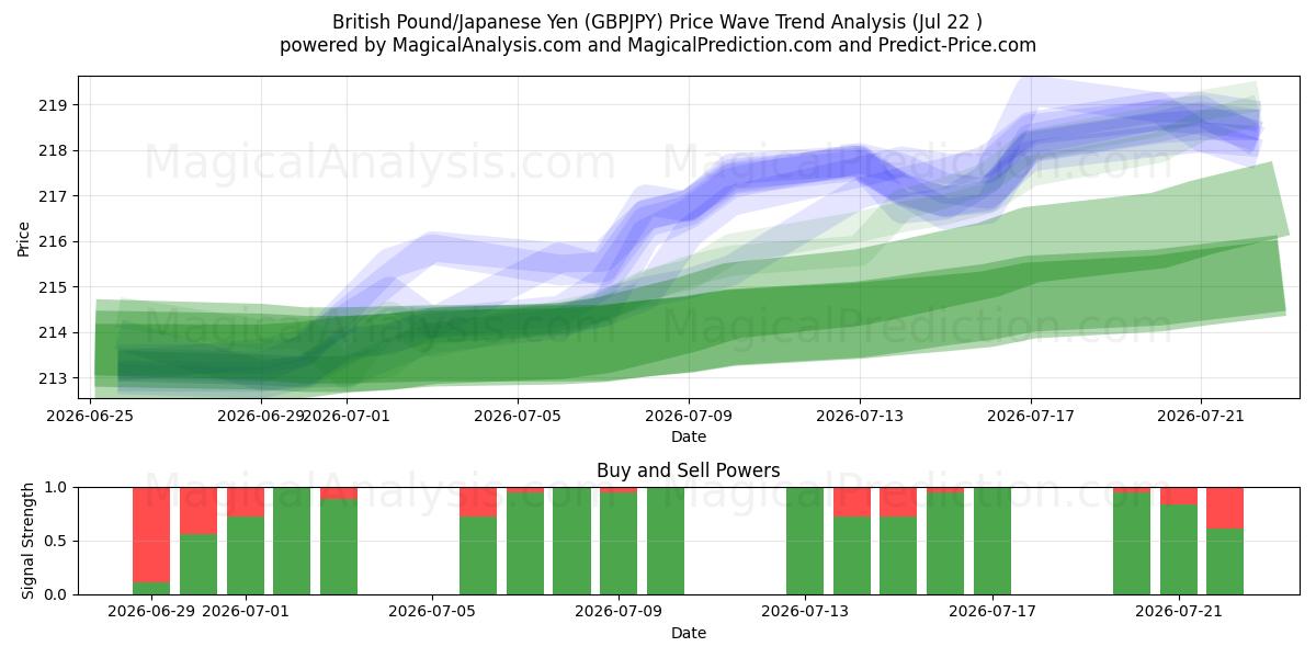  Libra Esterlina/Iene Japonês (GBPJPY) Support and Resistance area (21 Jul) 