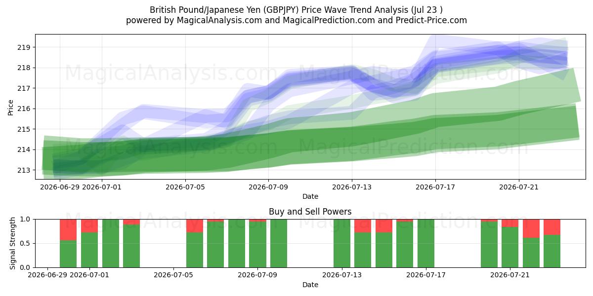  英国ポンド/日本円 (GBPJPY) Support and Resistance area (22 Jul) 