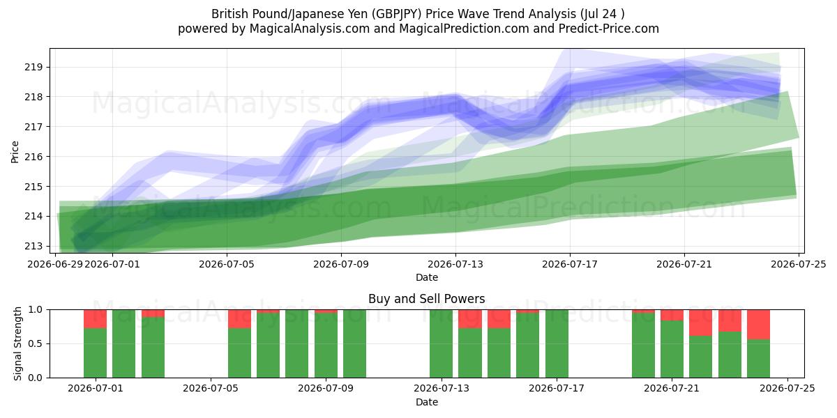  Britiske Pund/Japanske Yen (GBPJPY) Support and Resistance area (23 Jul) 