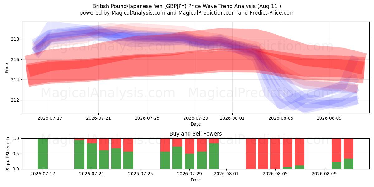 영국 파운드/일본 엔 (GBPJPY) Support and Resistance area (10 Aug) 