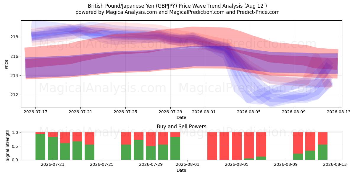  Britiske pund/Japansk yen (GBPJPY) Support and Resistance area (11 Aug) 