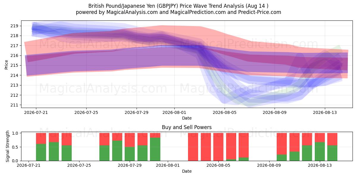  Britiske Pund/Japanske Yen (GBPJPY) Support and Resistance area (13 Aug) 