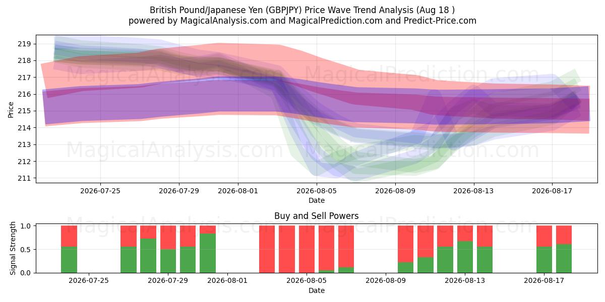  英镑/日元 (GBPJPY) Support and Resistance area (14 Aug) 