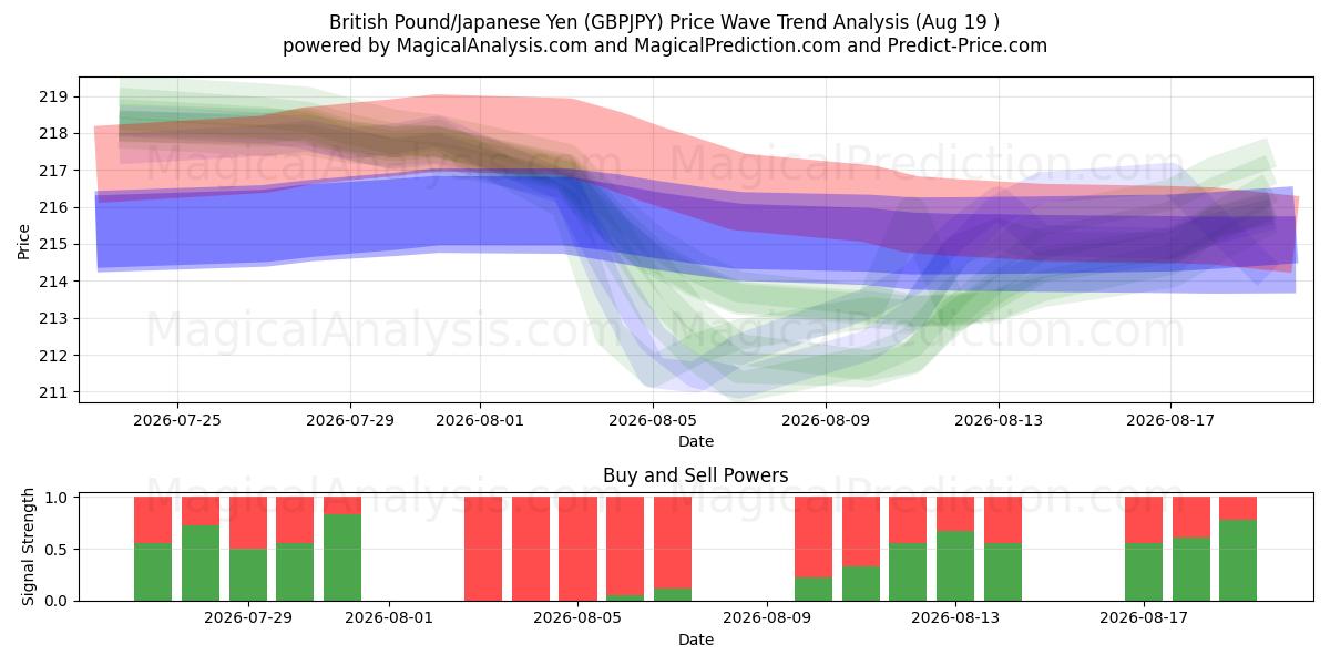  Libra esterlina/Yen japonés (GBPJPY) Support and Resistance area (17 Aug) 