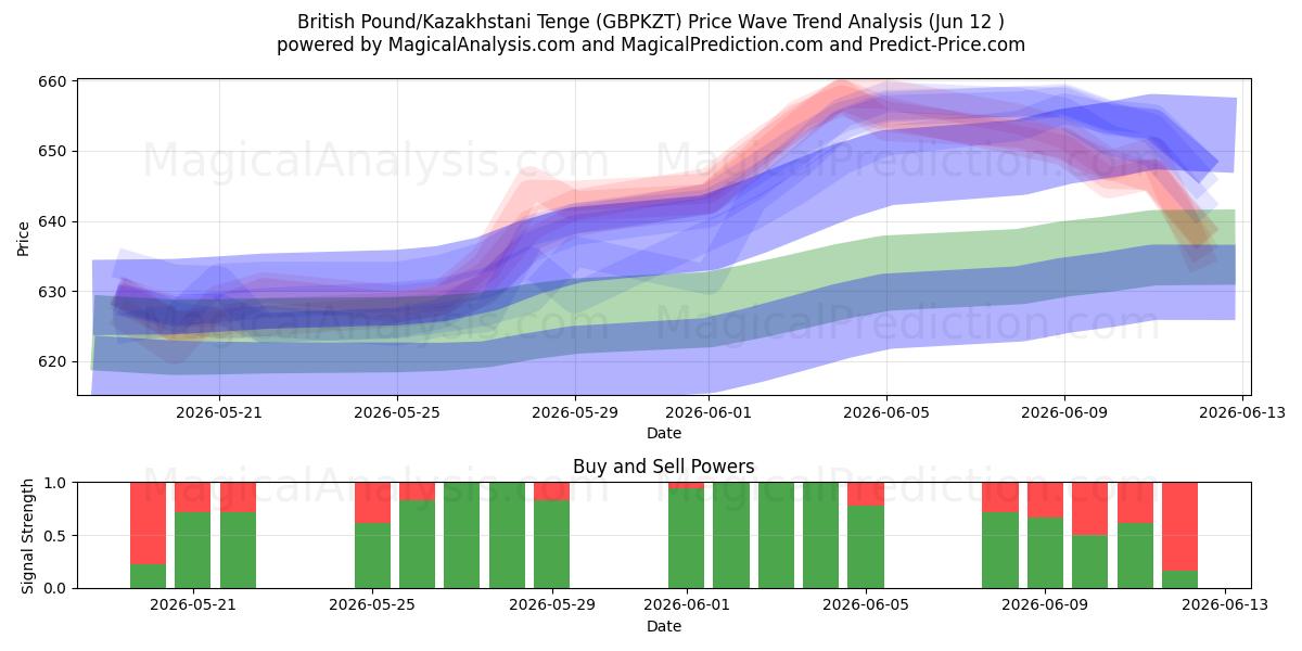  British Pound/Kazakhstani Tenge (GBPKZT) Support and Resistance area (28 May) 