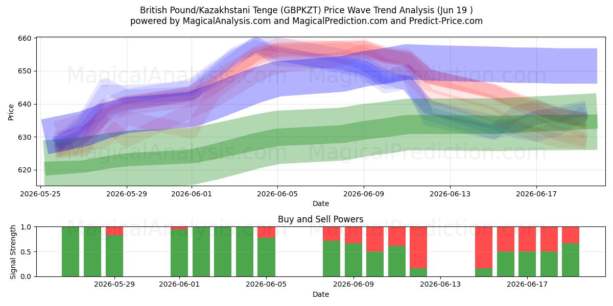  Britiske pund/kasakhstanske tenge (GBPKZT) Support and Resistance area (11 Jun) 