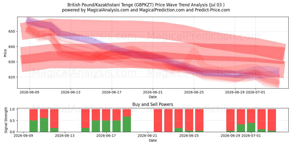  Britiske pund/kasakhstanske tenge (GBPKZT) Support and Resistance area (02 Jul) 