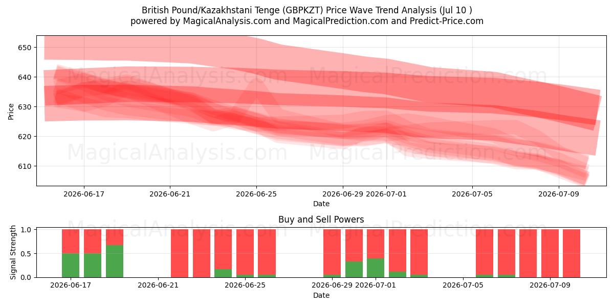  Libra británica/Tenge kazajo (GBPKZT) Support and Resistance area (09 Jul) 