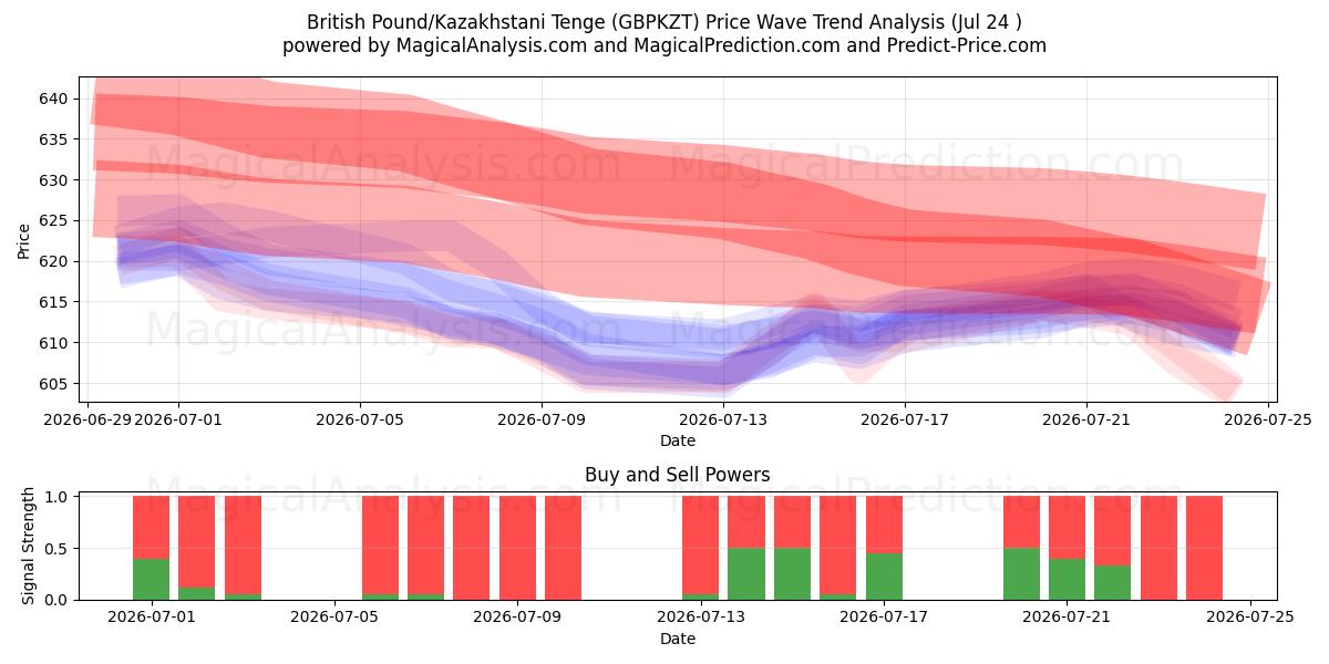  Britiske pund/kasakhstanske tenge (GBPKZT) Support and Resistance area (23 Jul) 