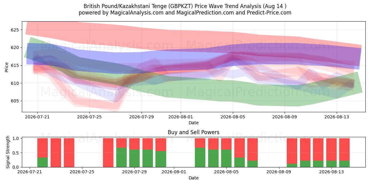  Britiske pund/kasakhstanske tenge (GBPKZT) Support and Resistance area (13 Aug) 