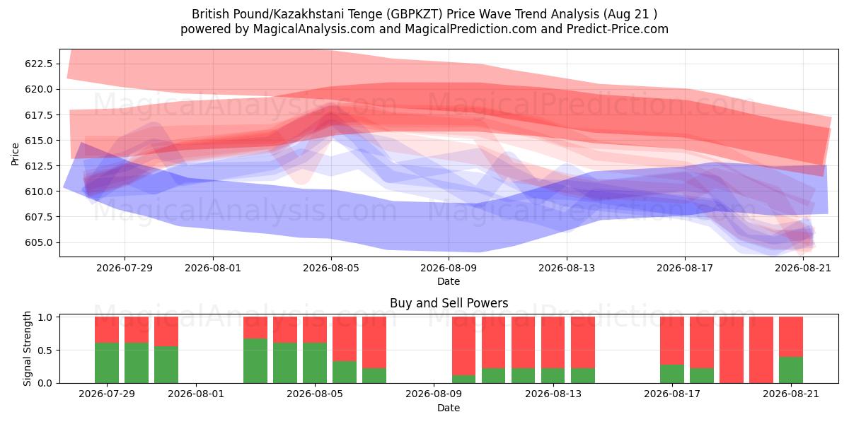  영국 파운드/카자흐스탄 텡게 (GBPKZT) Support and Resistance area (20 Aug) 