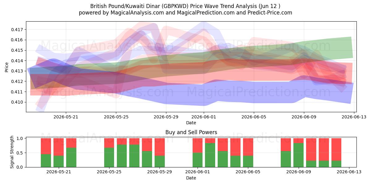  Britiske pund/kuwaitiske dinarer (GBPKWD) Support and Resistance area (11 Jun) 