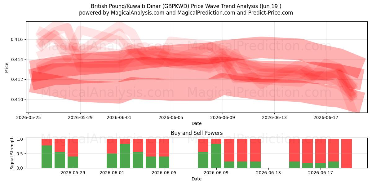  영국 파운드/쿠웨이트 디나르 (GBPKWD) Support and Resistance area (18 Jun) 