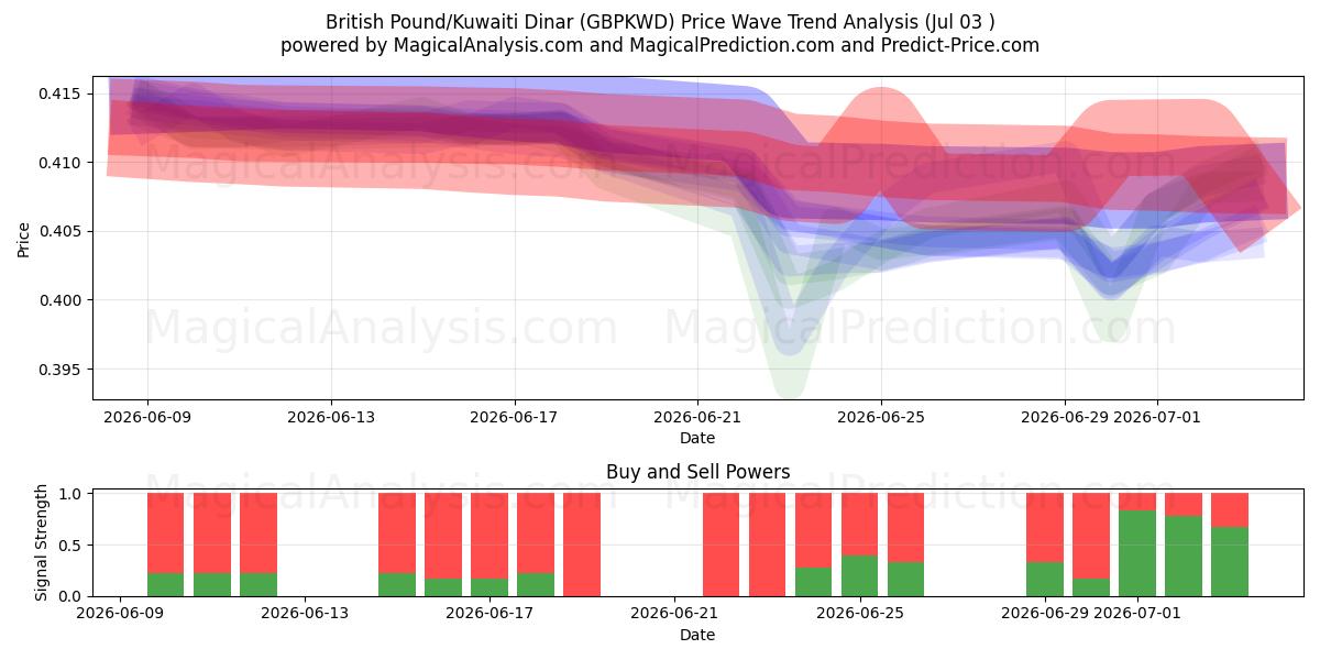  Britiske pund/kuwaitiske dinarer (GBPKWD) Support and Resistance area (02 Jul) 
