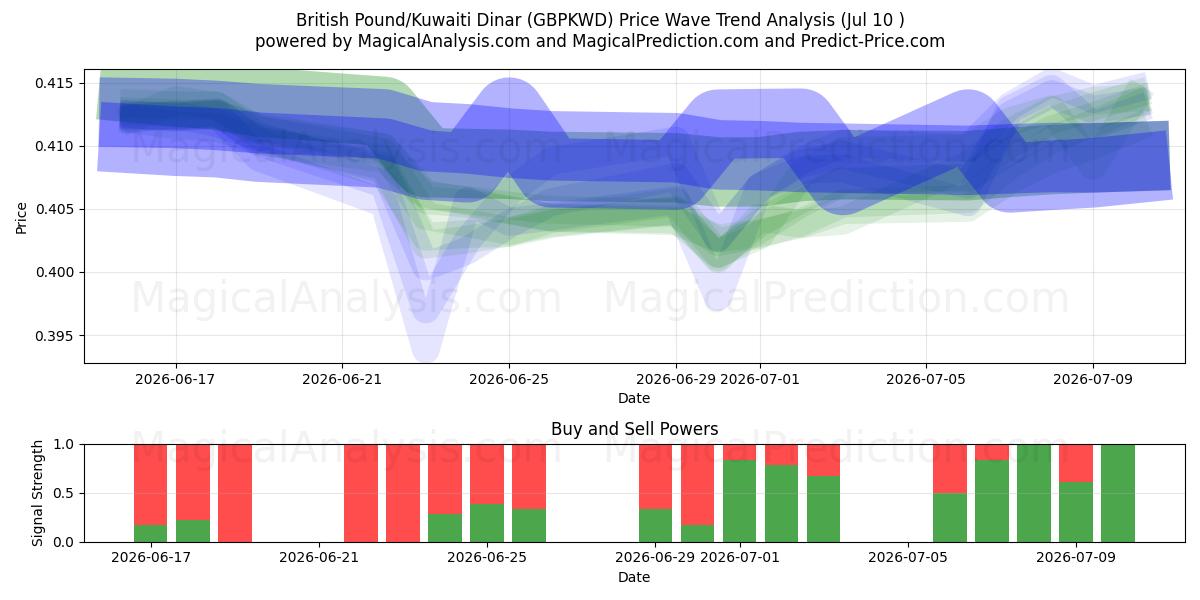  Brittiskt pund/kuwaitisk dinar (GBPKWD) Support and Resistance area (09 Jul) 