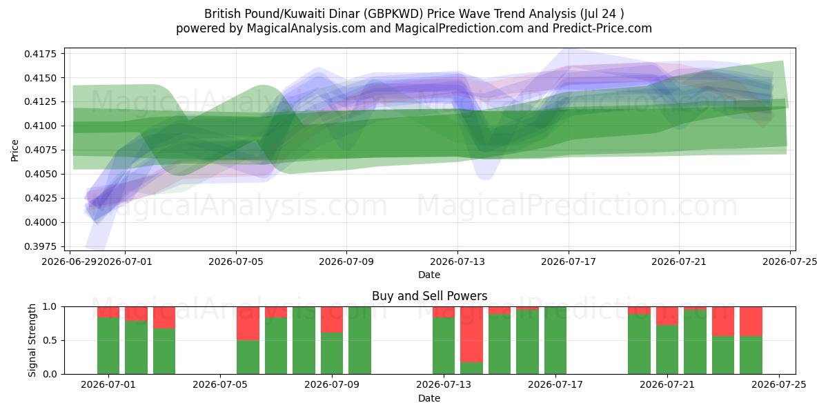  Britiske pund/kuwaitiske dinarer (GBPKWD) Support and Resistance area (23 Jul) 