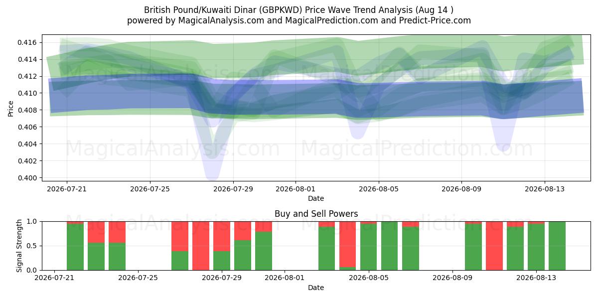  British Pound/Kuwaiti Dinar (GBPKWD) Support and Resistance area (13 Aug) 