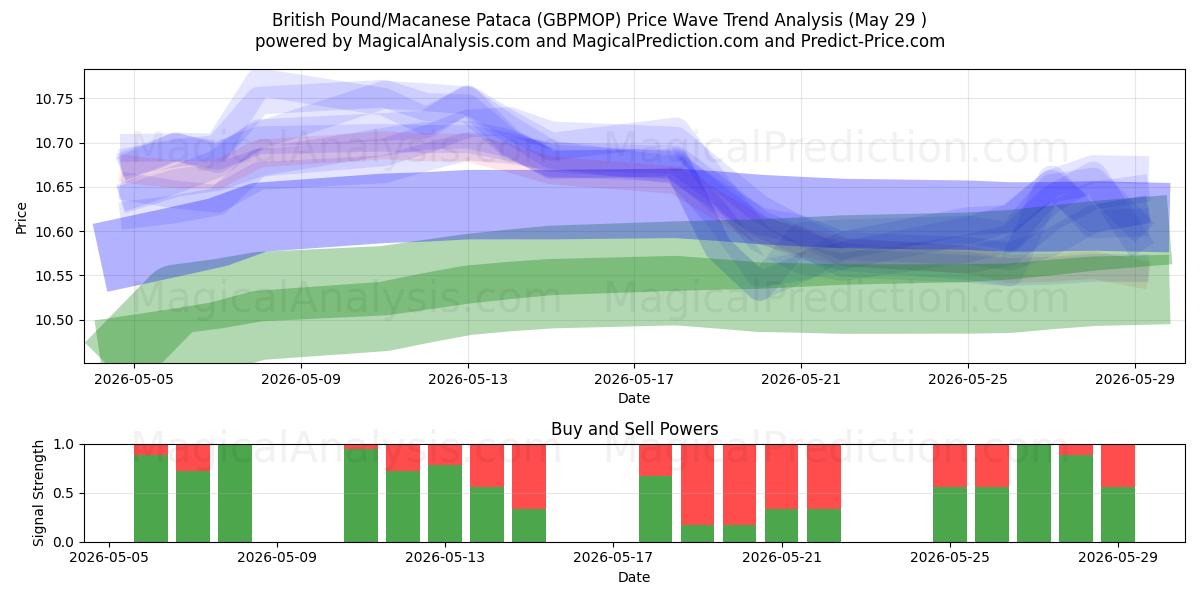  Britiske Pund/Macanese Pataca (GBPMOP) Support and Resistance area (28 May) 